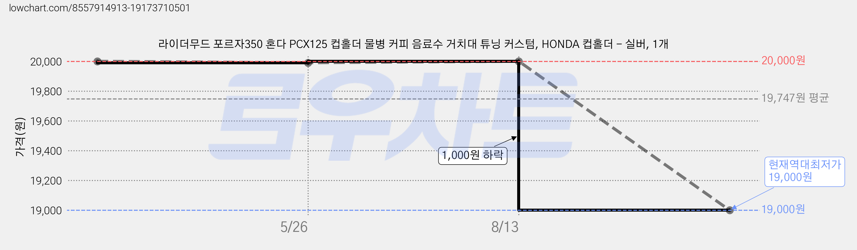 라이더무드 포르자350 혼다 PCX125 컵홀더 물병 커피 음료수 거치대 튜닝 커스텀, HONDA 컵홀더 - 실버, 1개 가격 변동 차트, 현재가 19,000원, 역대최저가