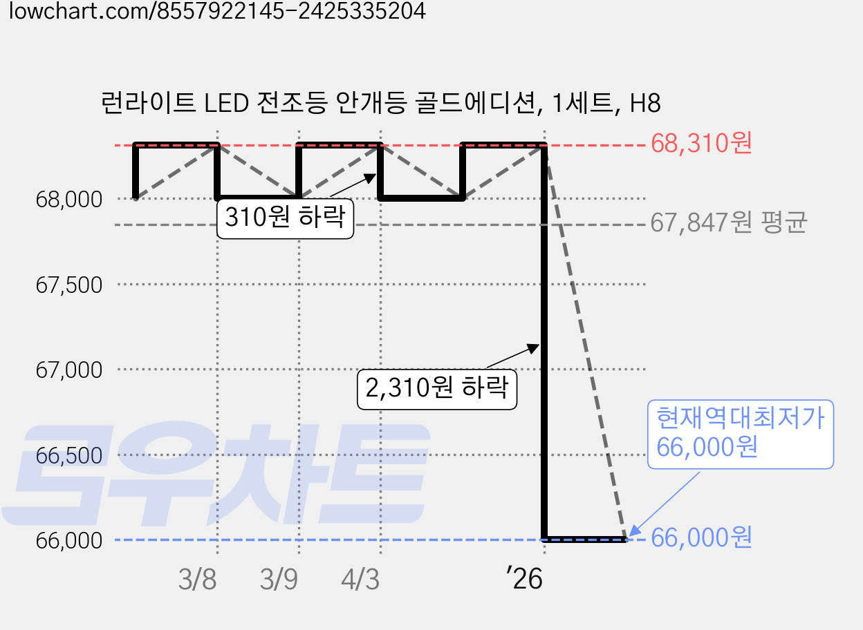 런라이트 LED 전조등 안개등 골드에디션, 1세트, H8 가격 변동 차트, 현재가 66,000원, 역대최저가
