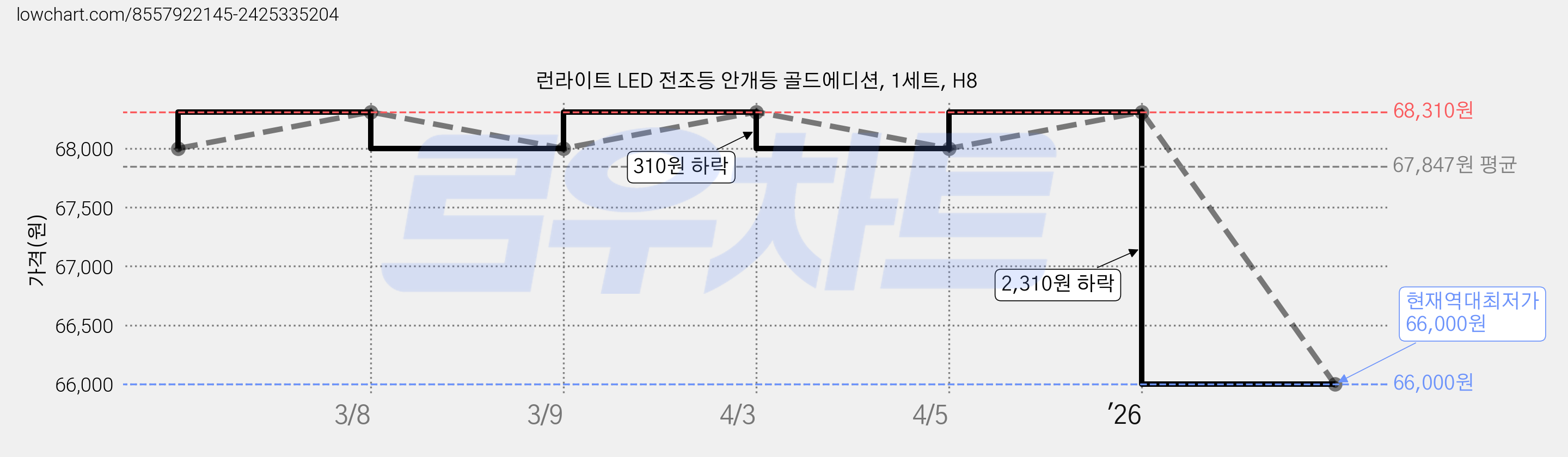 런라이트 LED 전조등 안개등 골드에디션, 1세트, H8 가격 변동 차트, 현재가 66,000원, 역대최저가