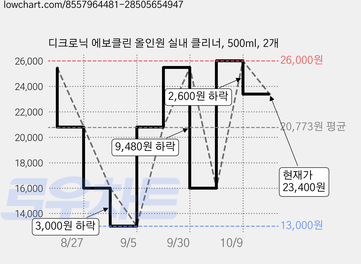 디크로닉 에보클린 올인원 실내 클리너, 500ml, 2개 가격 변동 차트, 현재가 23,400원, 관측 최저가 13,000원