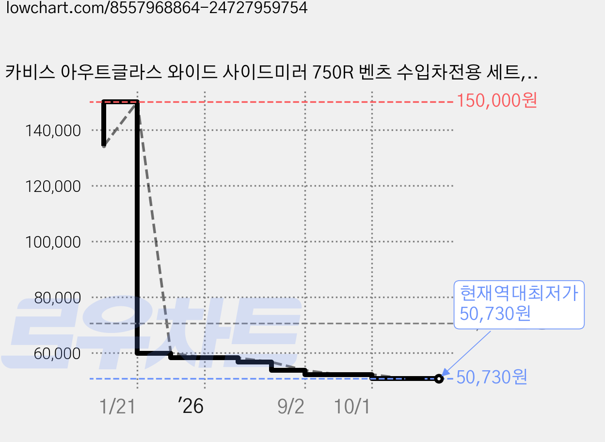 카비스 아우트글라스 와이드 사이드미러 750R 벤츠 수입차전용 세트, 1세트, 벤츠GLC 2016~2022 가격 변동 차트, 현재가 50,730원, 역대최저가