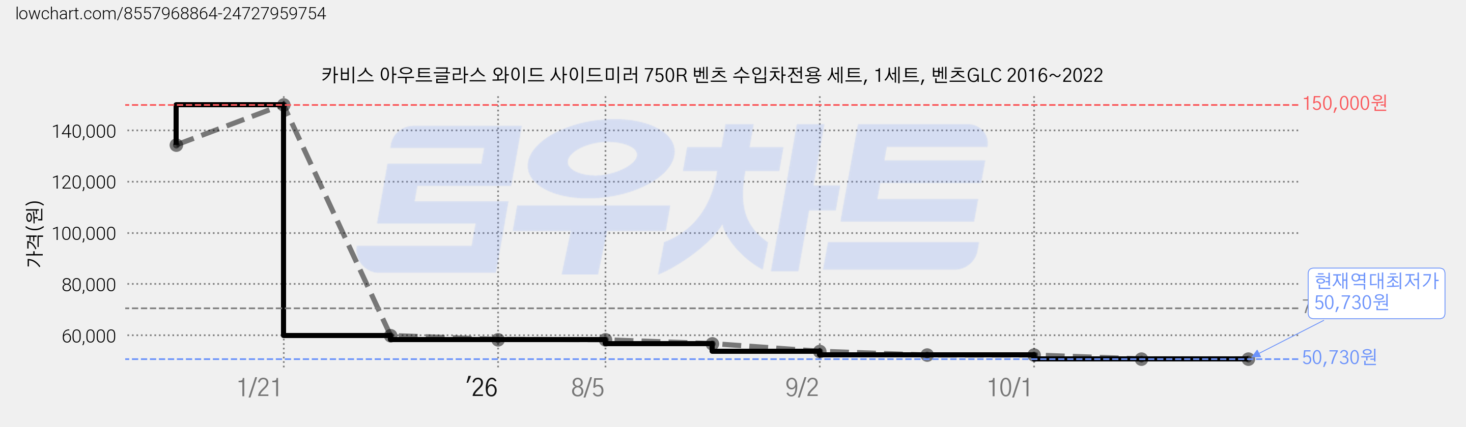 카비스 아우트글라스 와이드 사이드미러 750R 벤츠 수입차전용 세트, 1세트, 벤츠GLC 2016~2022 가격 변동 차트, 현재가 50,730원, 역대최저가