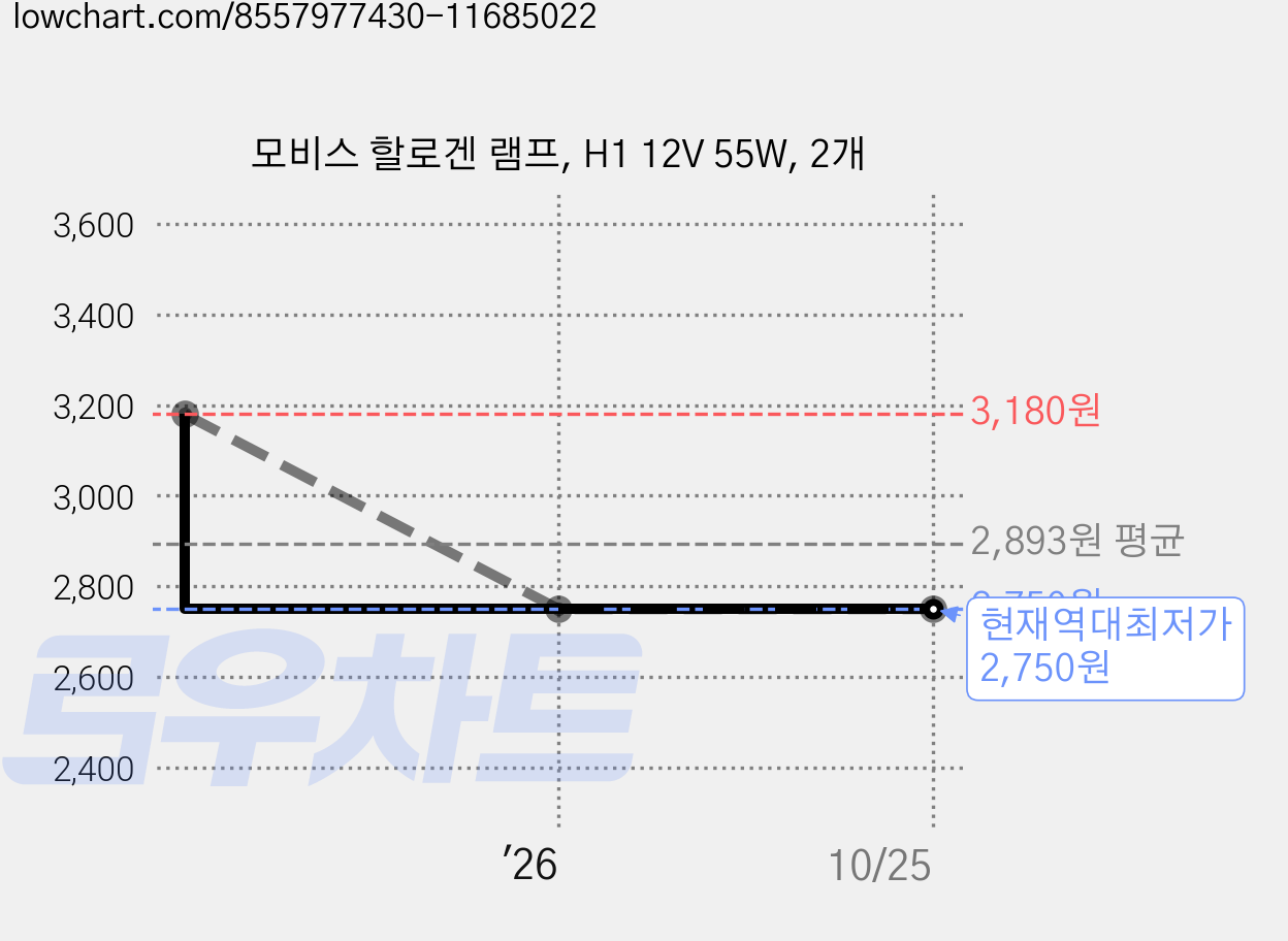 모비스 할로겐 램프, H1 12V 55W, 2개 가격 변동 차트, 현재가 2,750원, 역대최저가