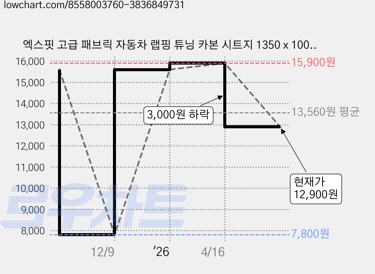 엑스핏 고급 패브릭 자동차 랩핑 튜닝 카본 시트지 1350 x 1000mm, 사선실버, 1개 가격 변동 차트, 현재가 12,900원, 관측 최저가 7,800원
