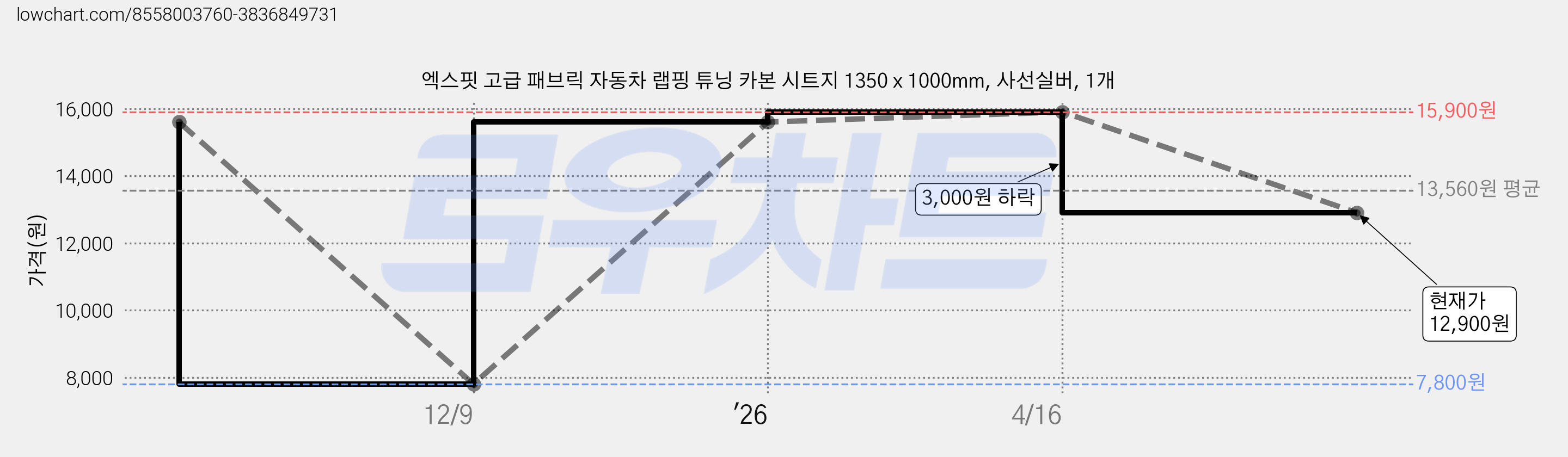 엑스핏 고급 패브릭 자동차 랩핑 튜닝 카본 시트지 1350 x 1000mm, 사선실버, 1개 가격 변동 차트, 현재가 12,900원, 관측 최저가 7,800원