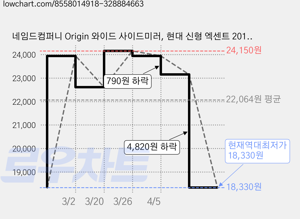 네임드컴퍼니 Origin 와이드 사이드미러, 현대 신형 엑센트 2010년 07월- No 2 일반형, 1세트 가격 변동 차트, 현재가 18,330원, 역대최저가