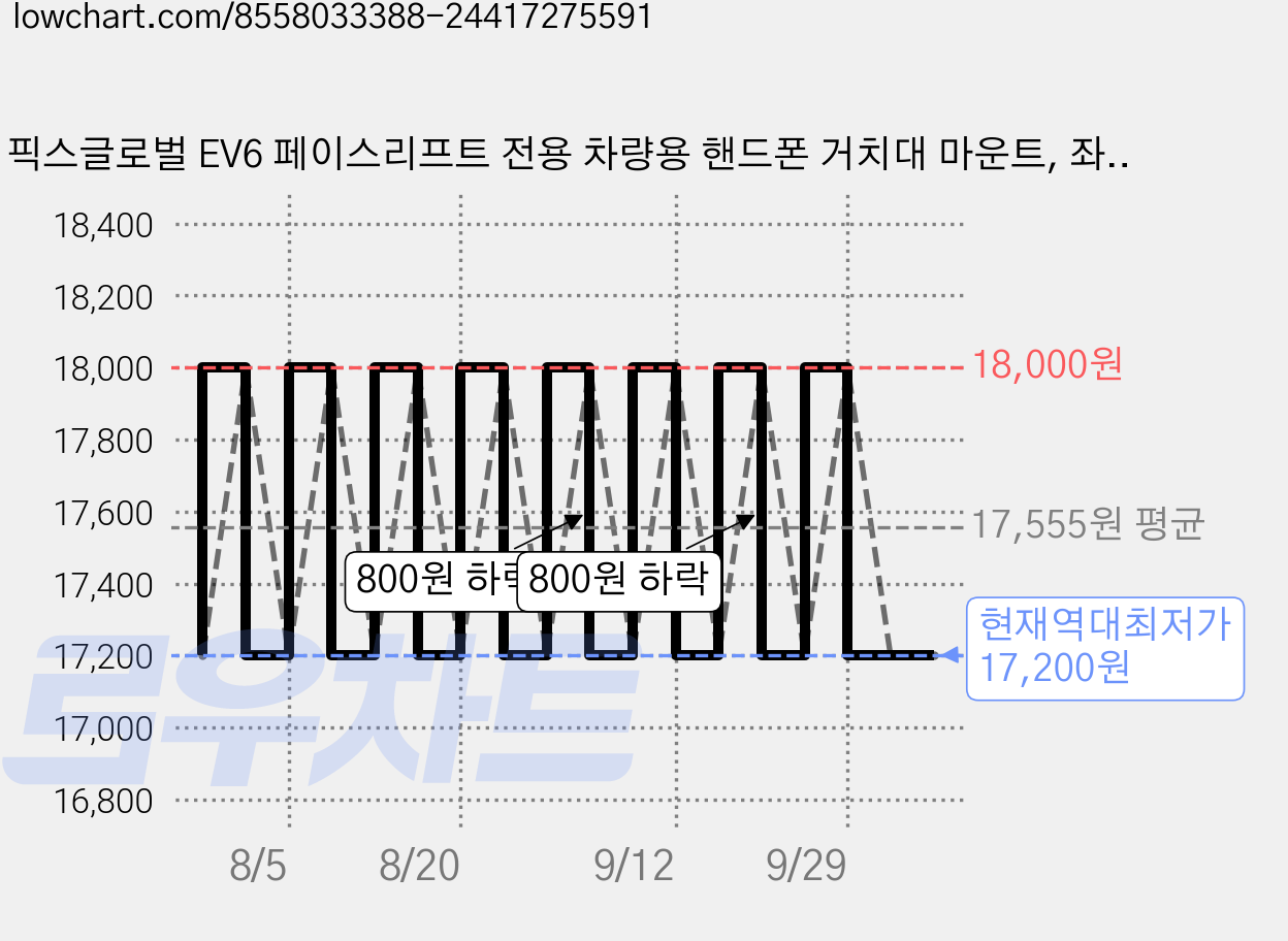 픽스글로벌 EV6 페이스리프트 전용 차량용 핸드폰 거치대 마운트, 좌측, 마운트 단품 가격 변동 차트, 현재가 17,200원, 역대최저가