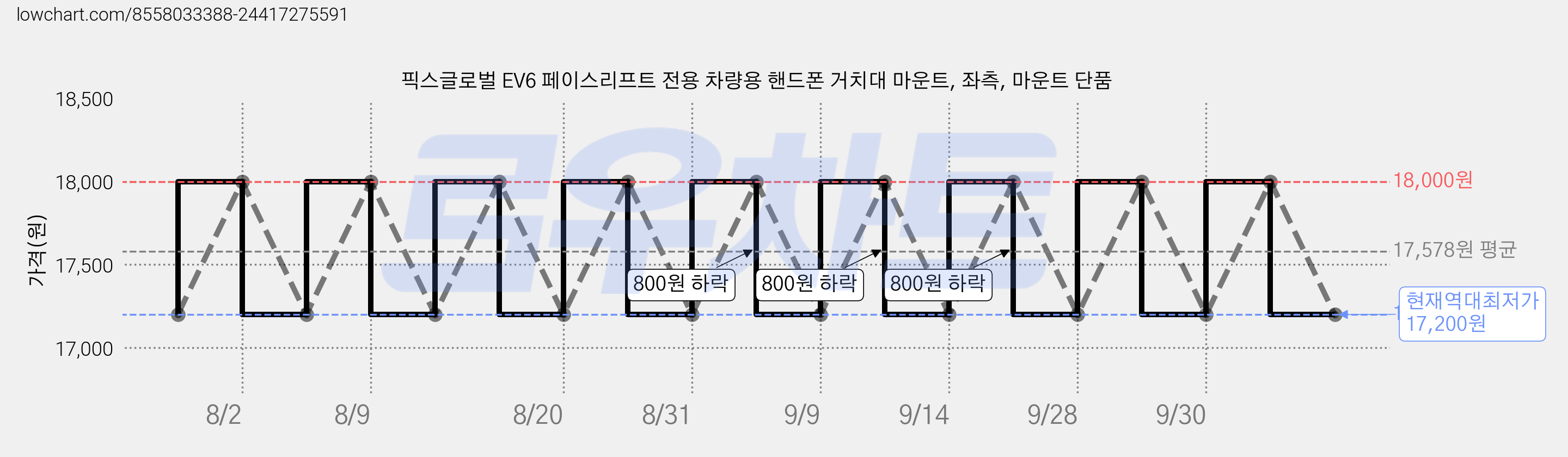 픽스글로벌 EV6 페이스리프트 전용 차량용 핸드폰 거치대 마운트, 좌측, 마운트 단품 가격 변동 차트, 현재가 17,200원, 역대최저가