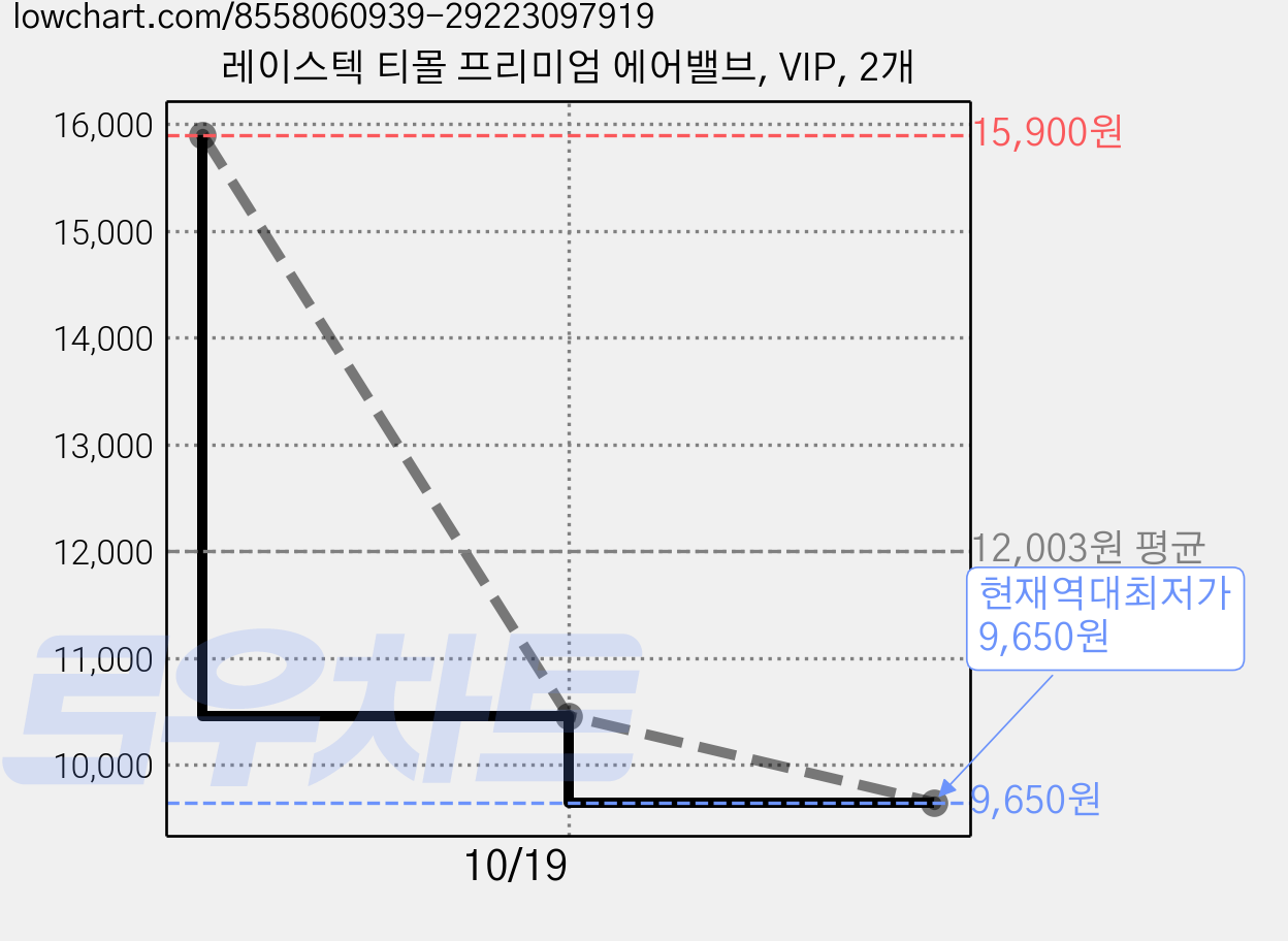 레이스텍 티몰 프리미엄 에어밸브, VIP, 2개 가격 변동 차트, 현재가 9,650원, 역대최저가