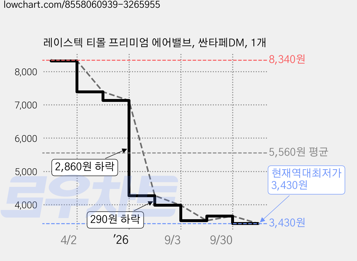 레이스텍 티몰 프리미엄 에어밸브, 싼타페DM, 1개 가격 변동 차트, 현재가 3,430원, 역대최저가