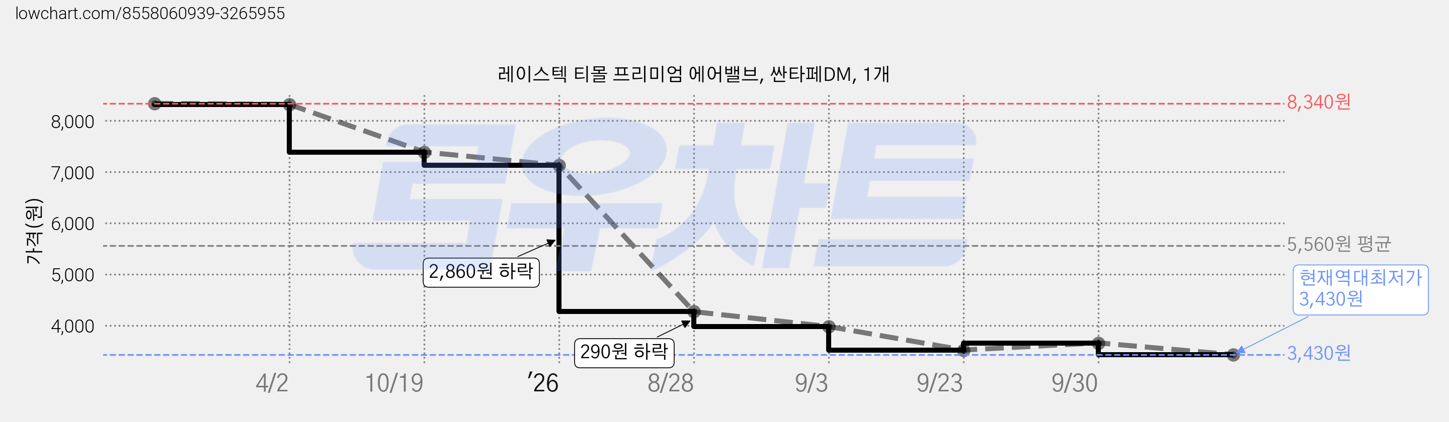 레이스텍 티몰 프리미엄 에어밸브, 싼타페DM, 1개 가격 변동 차트, 현재가 3,430원, 역대최저가