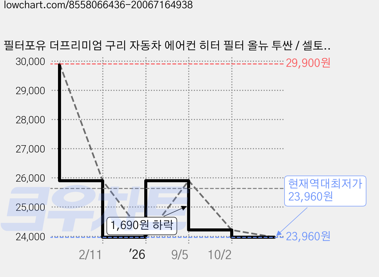 필터포유 더프리미엄 구리 자동차 에어컨 히터 필터 올뉴 투싼 / 셀토스 / 스포티지 QL / 쏘울 부스터 / 스토닉, CFUT005, 1개 가격 변동 차트, 현재가 23,960원, 역대최저가