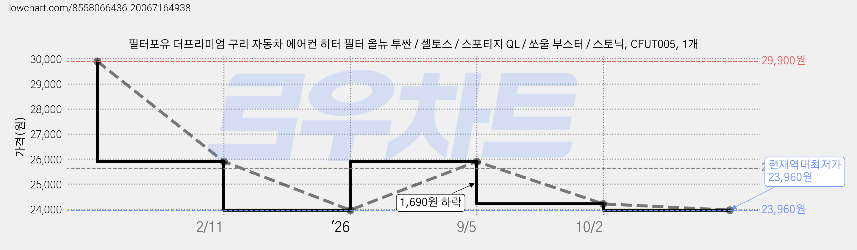필터포유 더프리미엄 구리 자동차 에어컨 히터 필터 올뉴 투싼 / 셀토스 / 스포티지 QL / 쏘울 부스터 / 스토닉, CFUT005, 1개 가격 변동 차트, 현재가 23,960원, 역대최저가