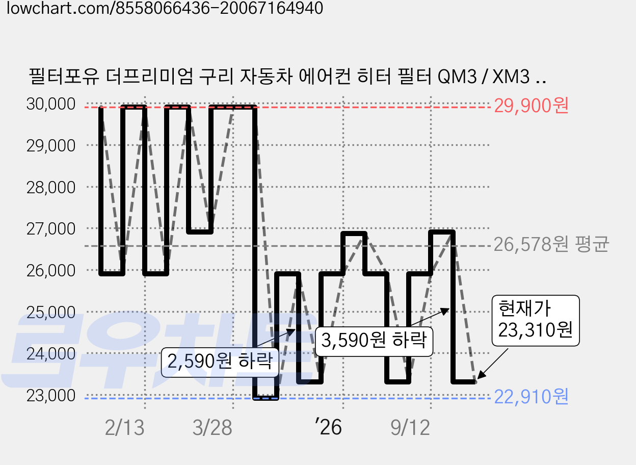 필터포유 더프리미엄 구리 자동차 에어컨 히터 필터 QM3 / XM3 / 캡처 / 클리오, CFUT014, 1개 가격 변동 차트, 현재가 23,310원, 관측 최저가 22,860원