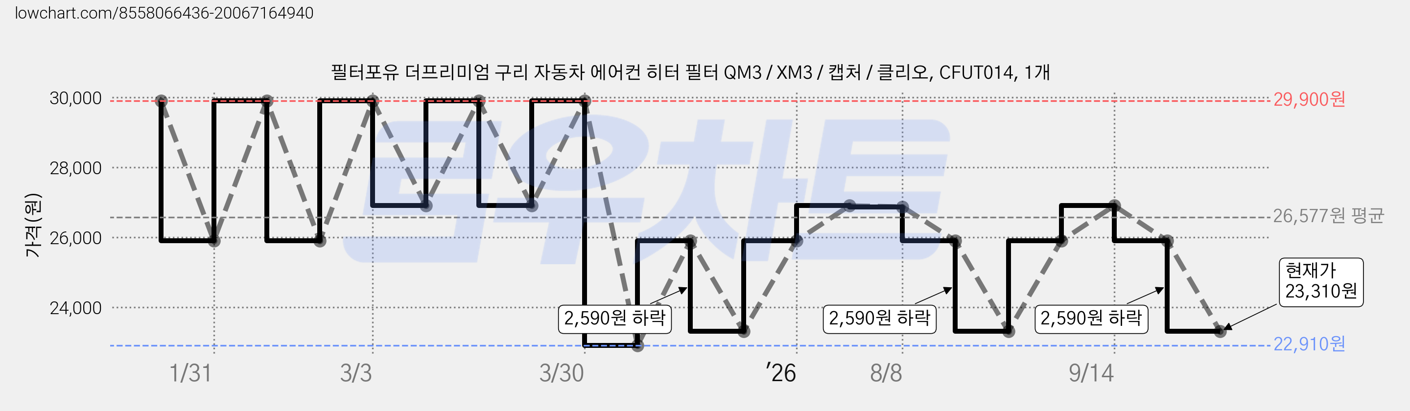 필터포유 더프리미엄 구리 자동차 에어컨 히터 필터 QM3 / XM3 / 캡처 / 클리오, CFUT014, 1개 가격 변동 차트, 현재가 23,310원, 관측 최저가 22,860원