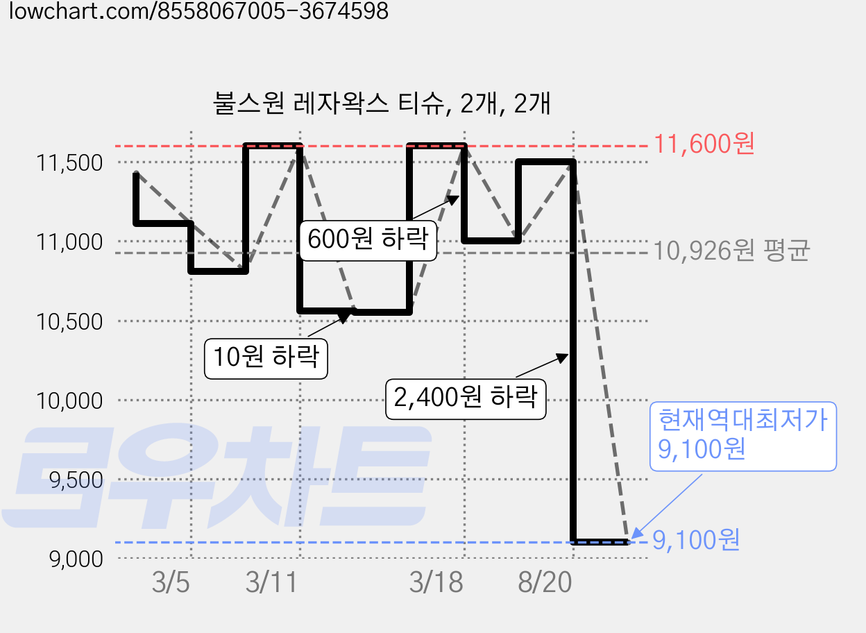 불스원 레자왁스 티슈, 2개, 2개 가격 변동 차트, 현재가 9,100원, 역대최저가