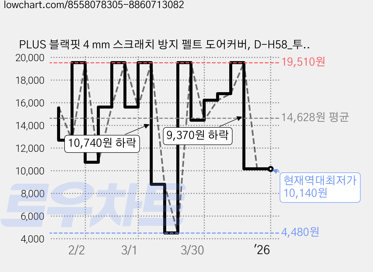 PLUS 블랙핏 4 mm 스크래치 방지 펠트 도어커버, D-H58_투싼 4세대 NX4_2020년 이후 /, 현대 가격 변동 차트, 현재가 10,140원, 역대최저가