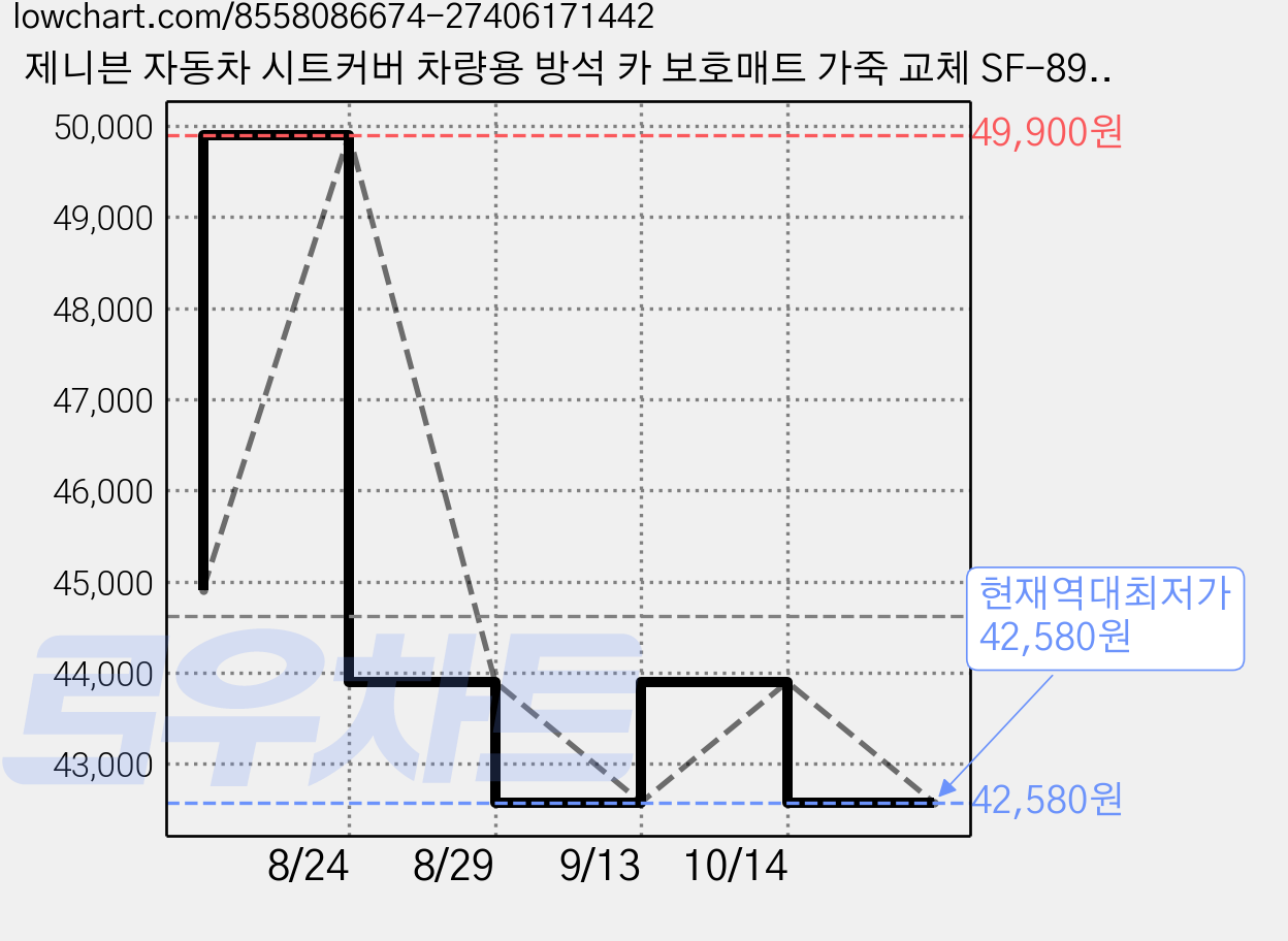 제니븐 자동차 시트커버 차량용 방석 카 보호매트 가죽 교체 SF-890 앞좌석, 1개, 라이트그레이 가격 변동 차트, 현재가 42,580원, 역대최저가
