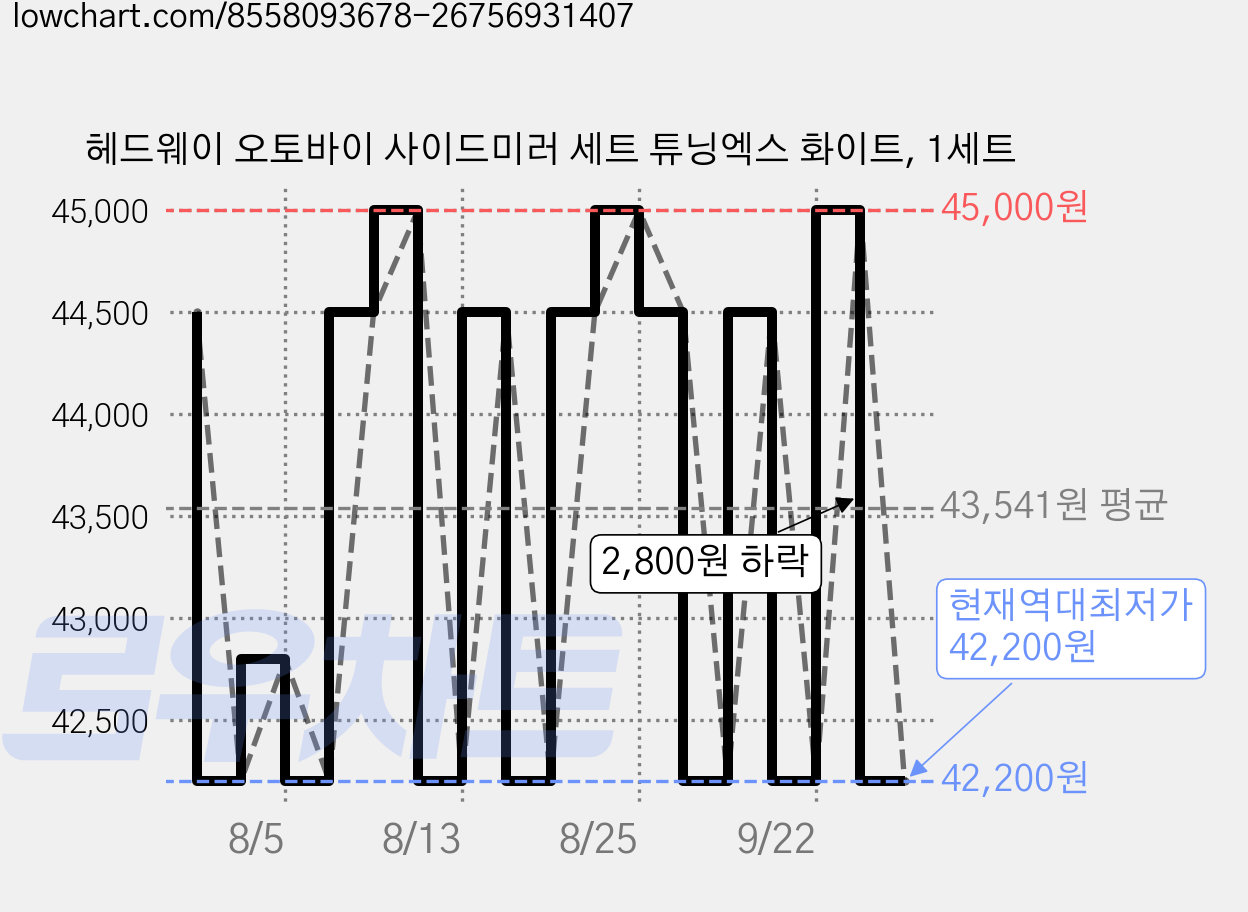 헤드웨이 오토바이 사이드미러 세트 튜닝엑스 화이트, 1세트 가격 변동 차트, 현재가 42,200원, 역대최저가