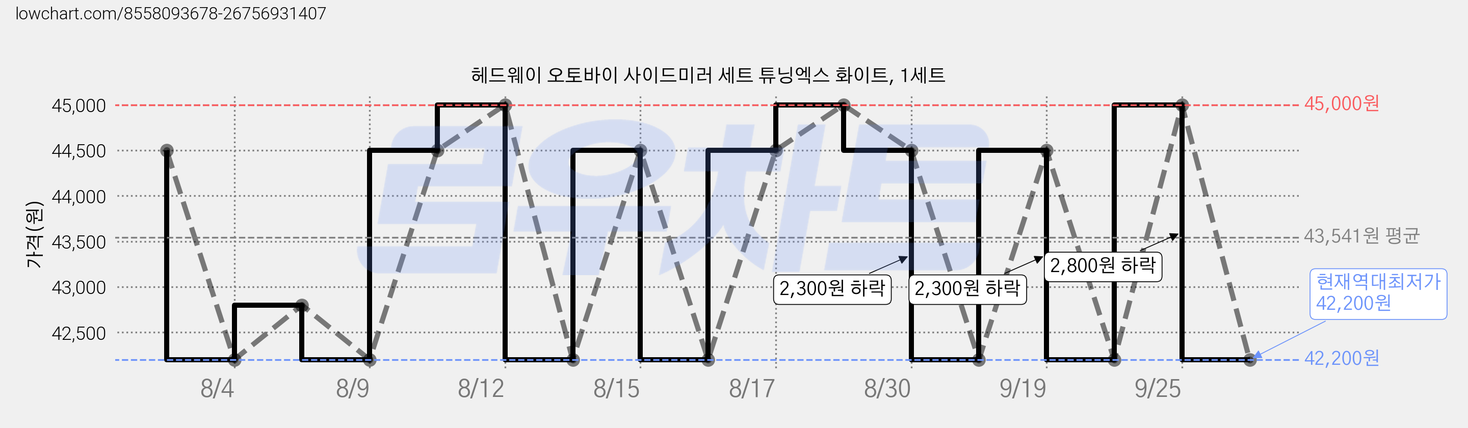 헤드웨이 오토바이 사이드미러 세트 튜닝엑스 화이트, 1세트 가격 변동 차트, 현재가 42,200원, 역대최저가