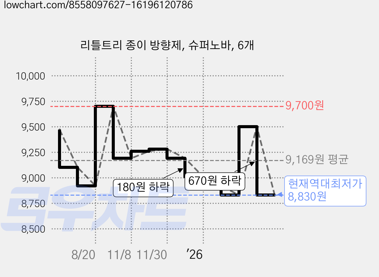 리틀트리 종이 방향제, 슈퍼노바, 6개 가격 변동 차트, 현재가 8,830원, 역대최저가