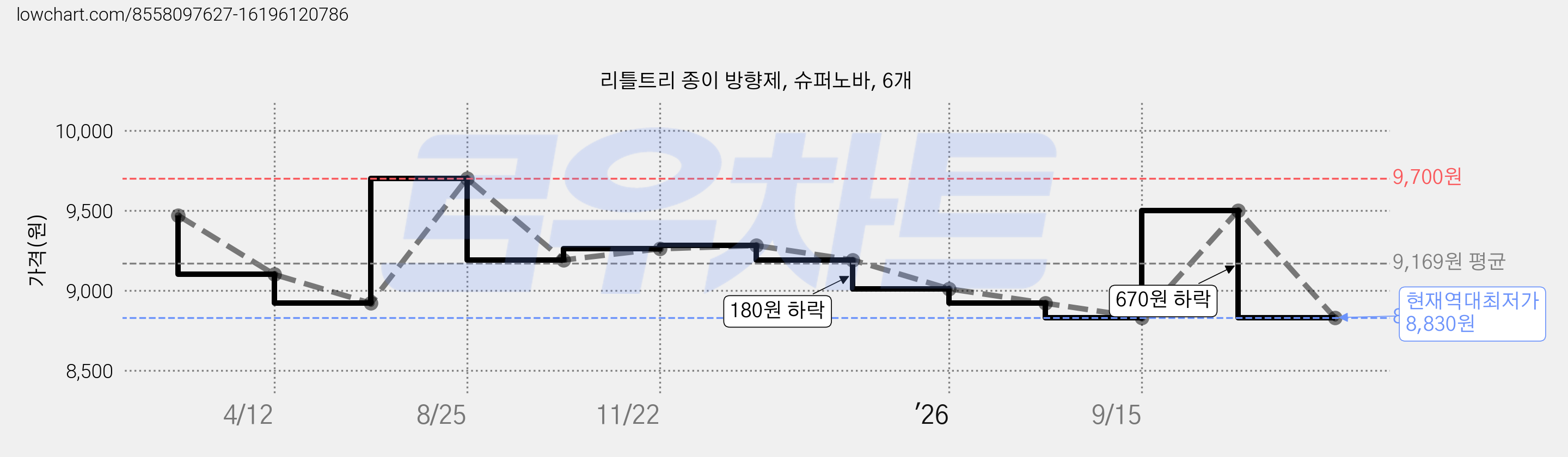 리틀트리 종이 방향제, 슈퍼노바, 6개 가격 변동 차트, 현재가 8,830원, 역대최저가