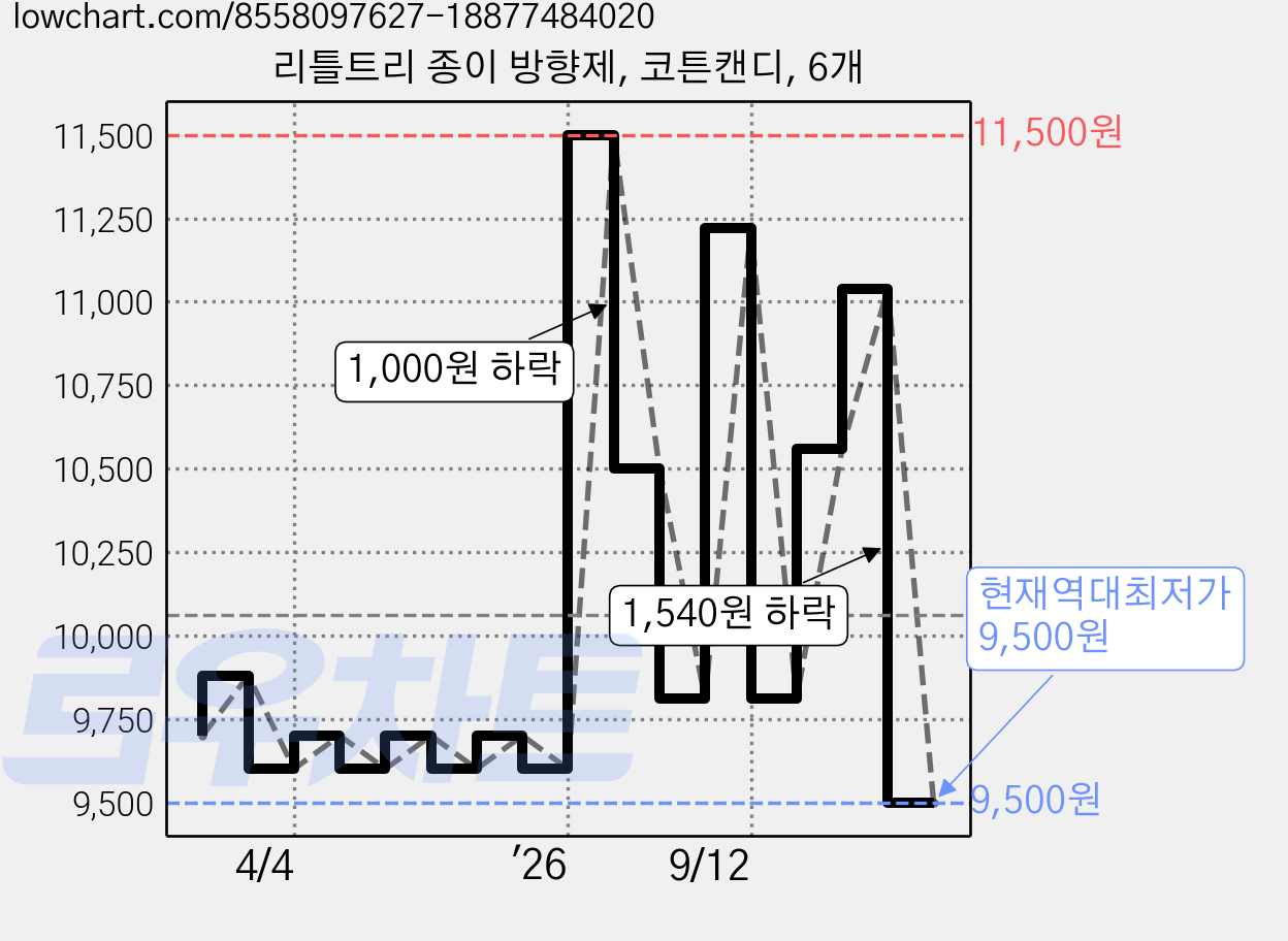 리틀트리 종이 방향제, 코튼캔디, 6개 가격 변동 차트, 현재가 9,500원, 역대최저가