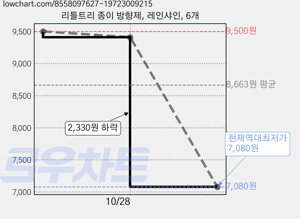 리틀트리 종이 방향제, 레인샤인, 6개 가격 변동 차트, 현재가 7,080원, 역대최저가