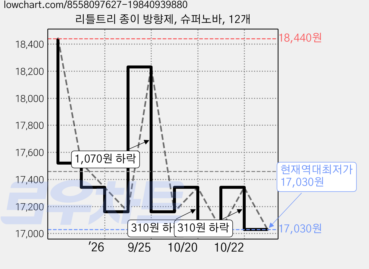 리틀트리 종이 방향제, 슈퍼노바, 12개 가격 변동 차트, 현재가 17,030원, 역대최저가