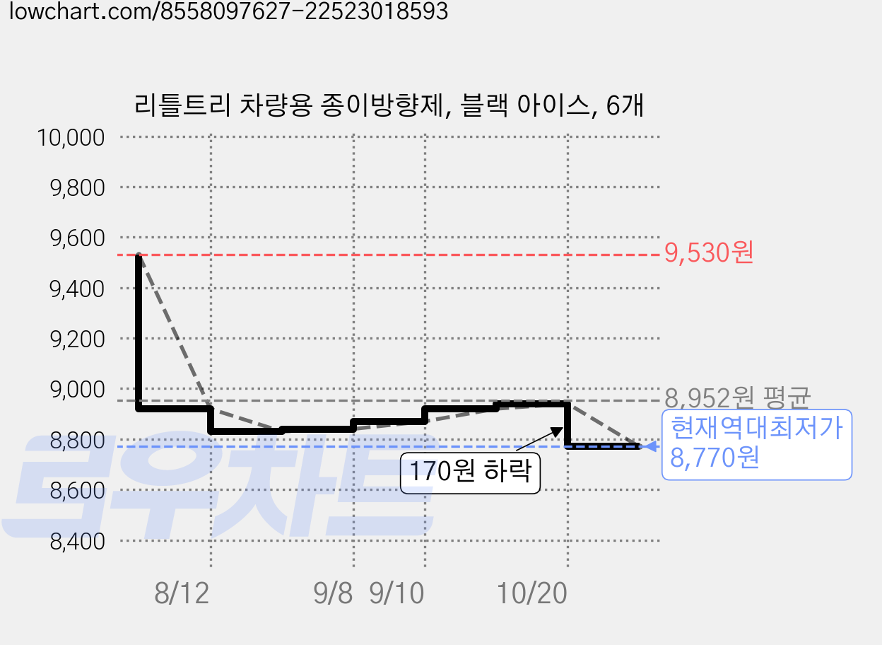리틀트리 차량용 종이방향제, 블랙 아이스, 6개 가격 변동 차트, 현재가 8,770원, 역대최저가