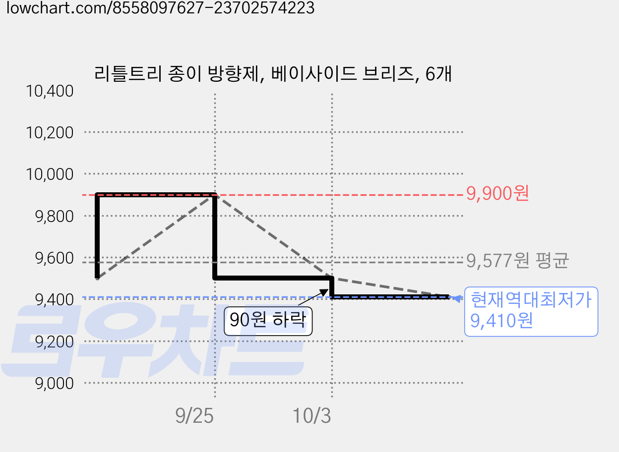 리틀트리 종이 방향제, 베이사이드 브리즈, 6개 가격 변동 차트, 현재가 9,410원, 역대최저가