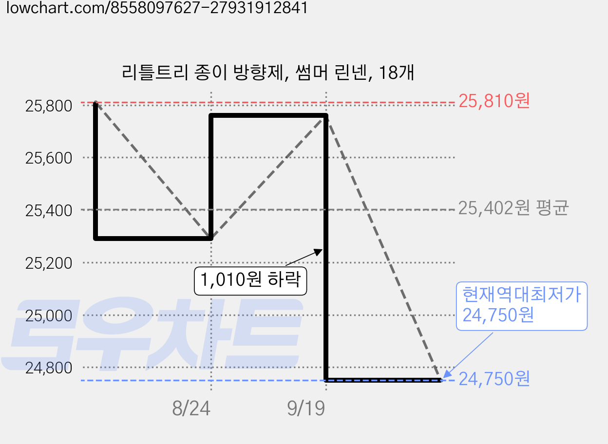 리틀트리 종이 방향제, 썸머 린넨, 18개 가격 변동 차트, 현재가 24,750원, 역대최저가