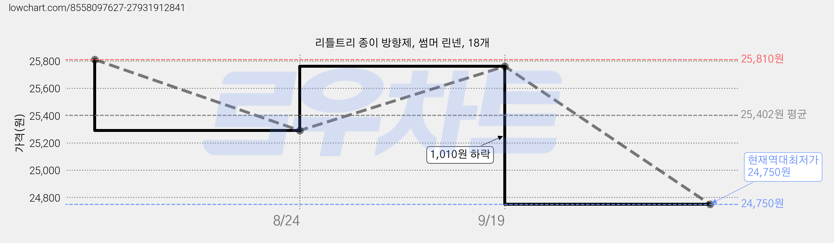 리틀트리 종이 방향제, 썸머 린넨, 18개 가격 변동 차트, 현재가 24,750원, 역대최저가