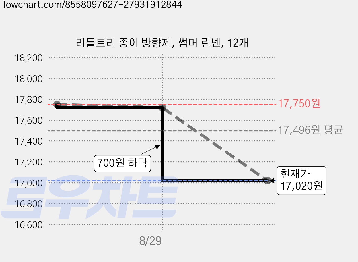 리틀트리 종이 방향제, 썸머 린넨, 12개 가격 변동 차트, 현재가 17,000원, 역대최저가