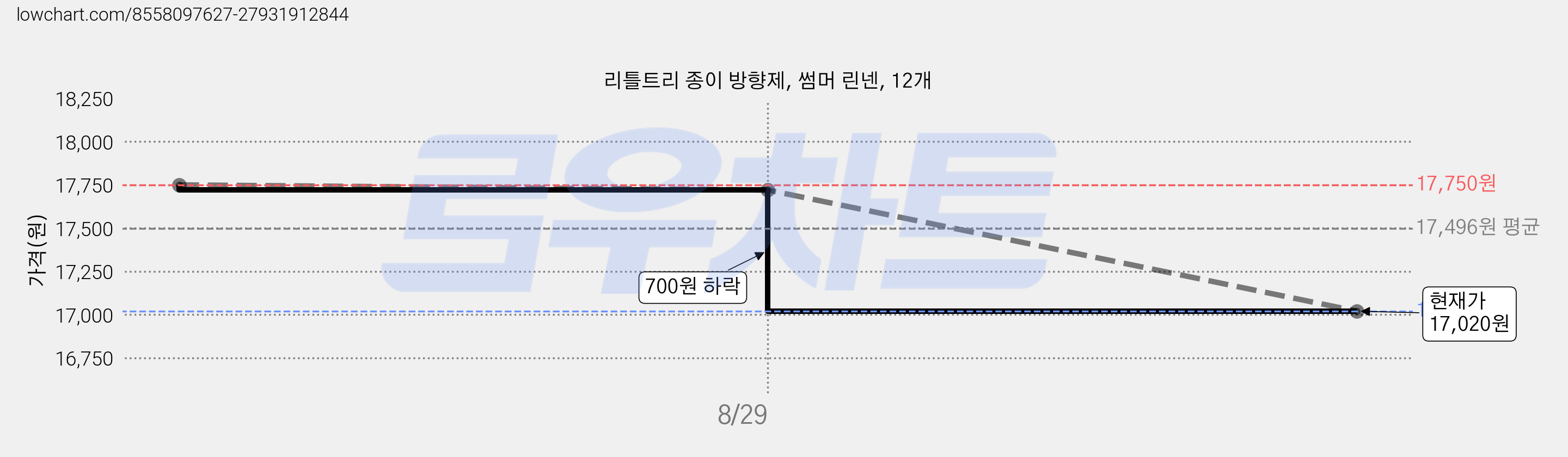 리틀트리 종이 방향제, 썸머 린넨, 12개 가격 변동 차트, 현재가 17,000원, 역대최저가