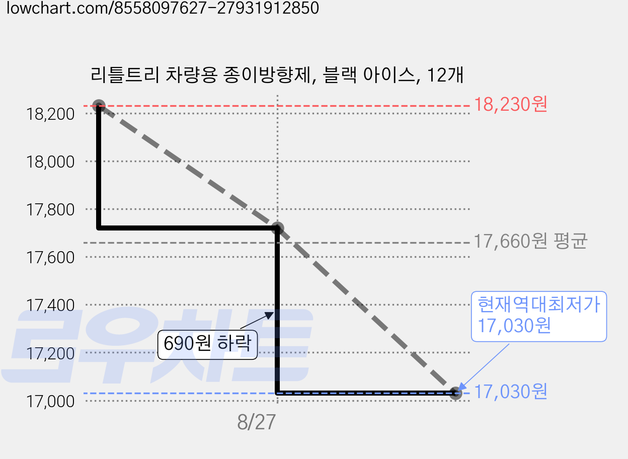 리틀트리 차량용 종이방향제, 블랙 아이스, 12개 가격 변동 차트, 현재가 17,030원, 역대최저가