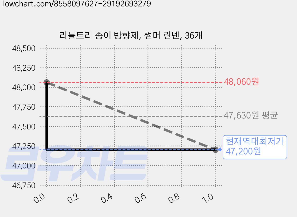 리틀트리 종이 방향제, 썸머 린넨, 36개 가격 변동 차트, 현재가 47,200원, 역대최저가