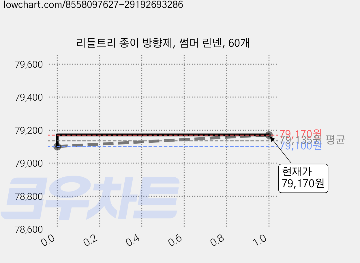 리틀트리 종이 방향제, 썸머 린넨, 60개 가격 변동 차트, 현재가 79,170원, 관측 최저가 75,320원