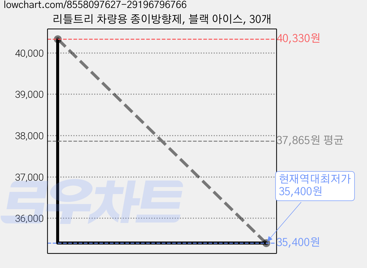 리틀트리 차량용 종이방향제, 블랙 아이스, 30개 가격 변동 차트, 현재가 35,400원, 역대최저가