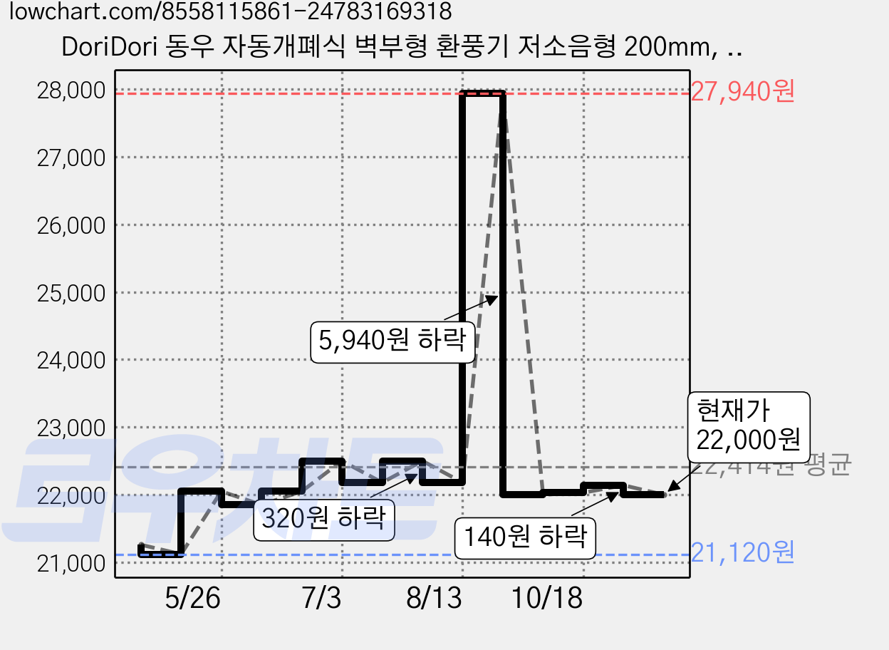 DoriDori 동우 자동개폐식 벽부형 환풍기 저소음형 200mm, 고객직접설치, DWV-200DRA 가격 변동 차트, 현재가 22,000원, 관측 최저가 21,120원