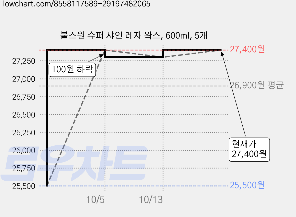 불스원 슈퍼 샤인 레자 왁스, 600ml, 5개 가격 변동 차트, 현재가 27,400원, 관측 최저가 25,500원