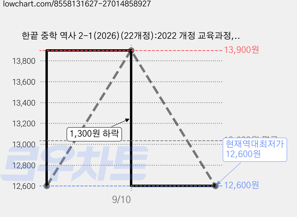 한끝 중학 역사 2-1(2026)(22개정):2022 개정 교육과정, 중등 2-1 가격 변동 차트, 현재가 12,600원, 역대최저가