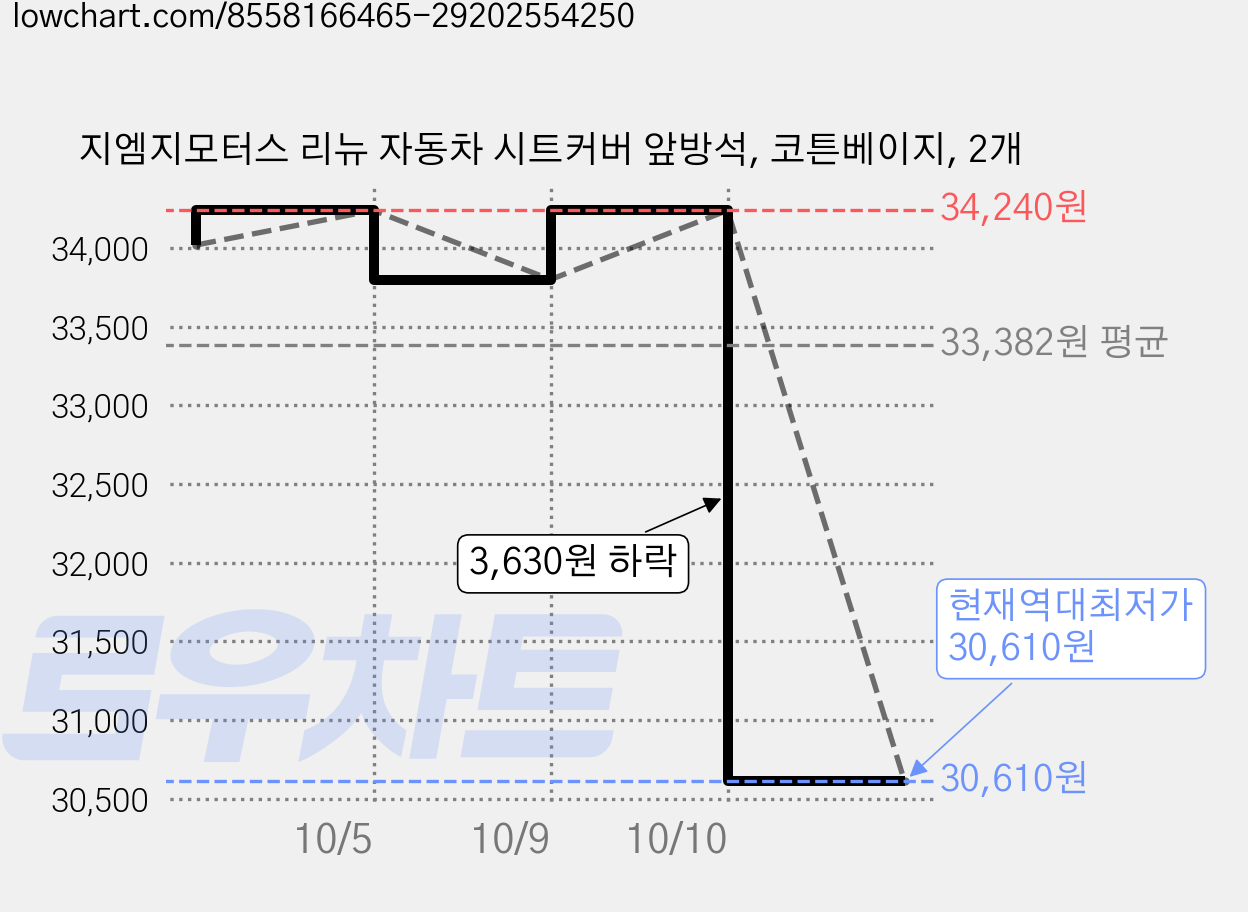 지엠지모터스 리뉴 자동차 시트커버 앞방석, 코튼베이지, 2개 가격 변동 차트, 현재가 30,610원, 역대최저가