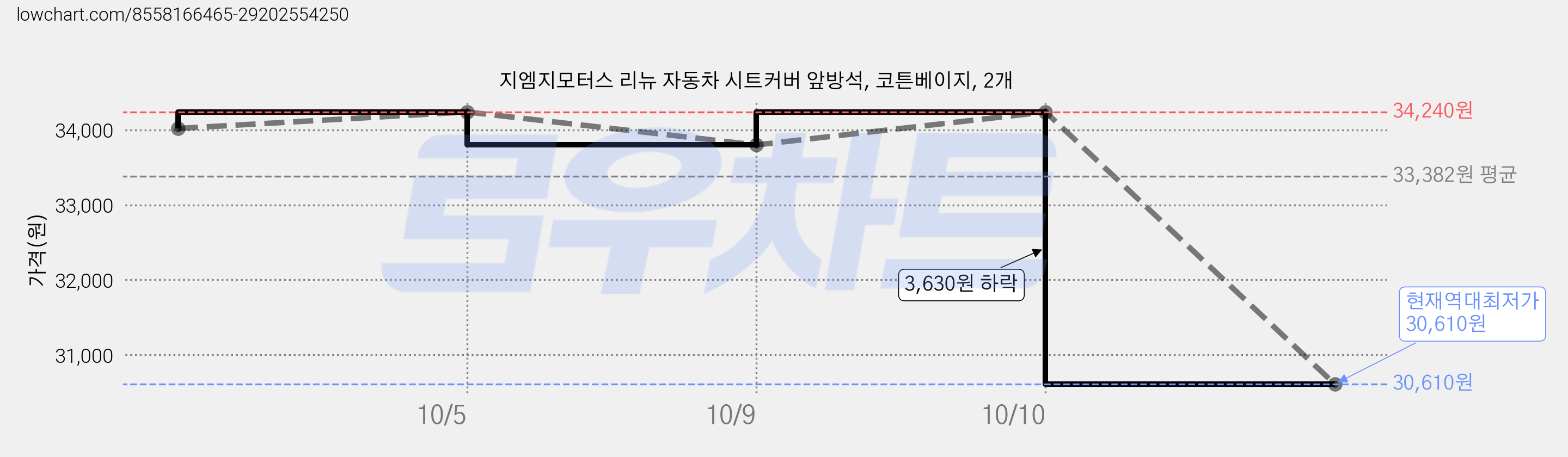 지엠지모터스 리뉴 자동차 시트커버 앞방석, 코튼베이지, 2개 가격 변동 차트, 현재가 30,610원, 역대최저가