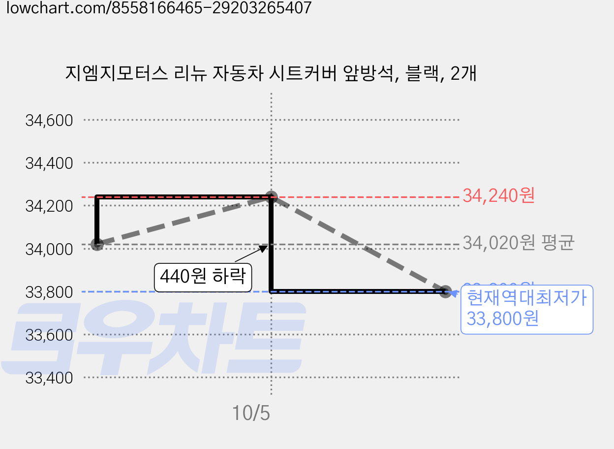 지엠지모터스 리뉴 자동차 시트커버 앞방석, 블랙, 2개 가격 변동 차트, 현재가 33,800원, 역대최저가