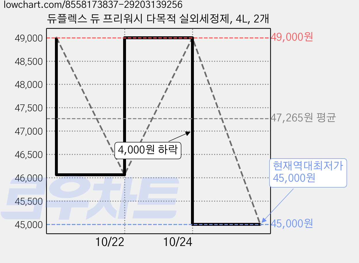 듀플렉스 듀 프리워시 다목적 실외세정제, 4L, 2개 가격 변동 차트, 현재가 45,000원, 역대최저가