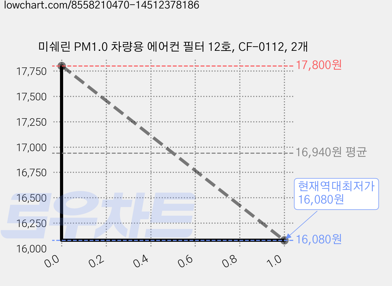 미쉐린 PM1.0 차량용 에어컨 필터 12호, CF-0112, 2개 가격 변동 차트, 현재가 16,080원, 역대최저가