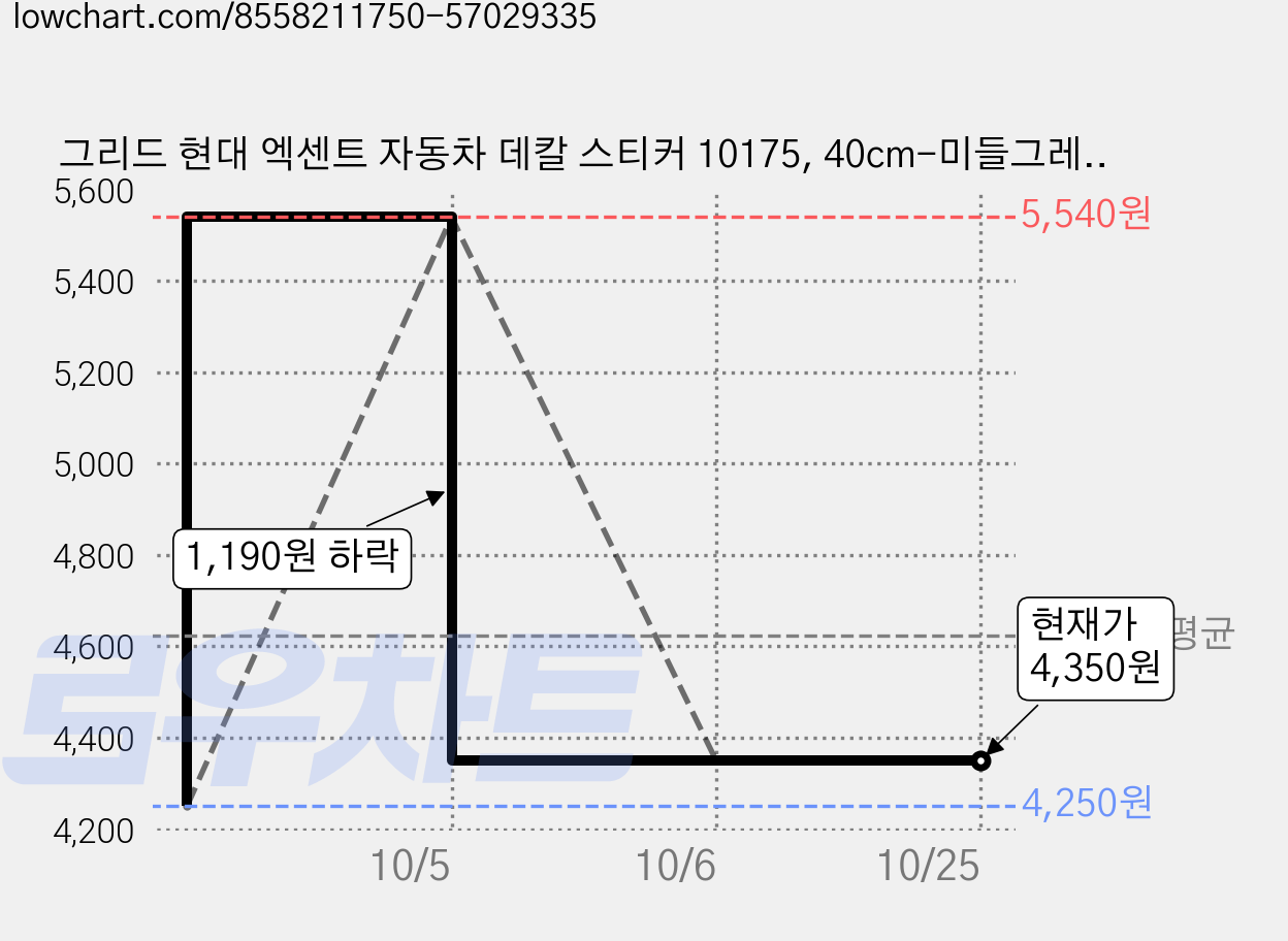 그리드 현대 엑센트 자동차 데칼 스티커 10175, 40cm-미들그레이, 1개 가격 변동 차트, 현재가 4,350원, 관측 최저가 4,250원
