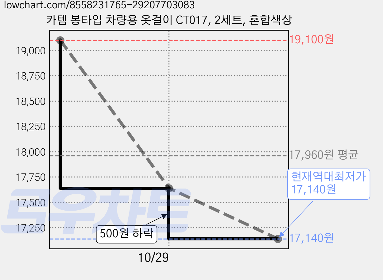 카템 봉타입 차량용 옷걸이 CT017, 2세트, 혼합색상 가격 변동 차트, 현재가 17,140원, 역대최저가