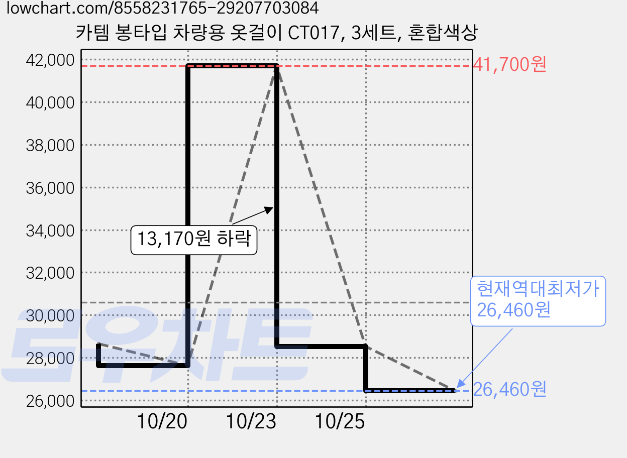 카템 봉타입 차량용 옷걸이 CT017, 3세트, 혼합색상 가격 변동 차트, 현재가 26,460원, 역대최저가